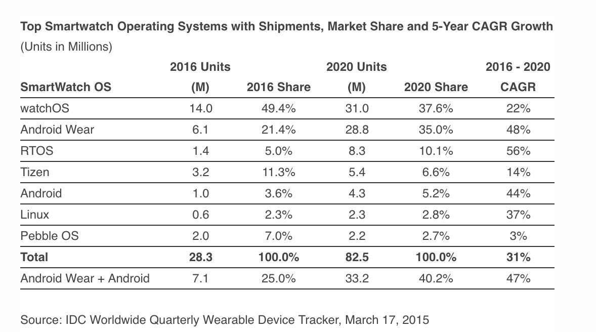 Apple Watch、2016年もスマートウォッッチ市場の50%近いシェア。2020年までトップシェアをキープするとの予測